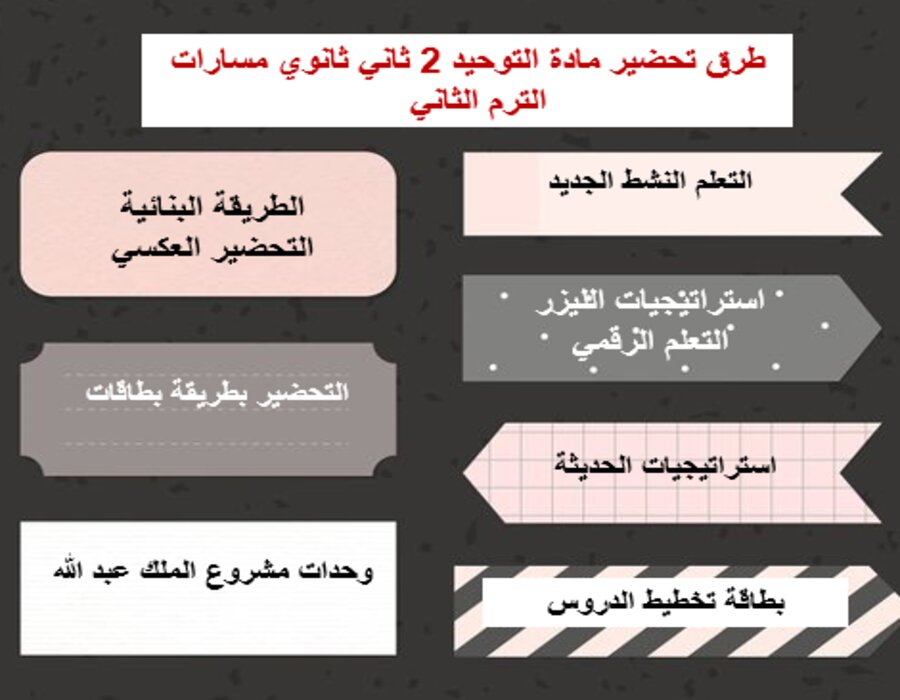 خطة التعلم الأسبوعية التوحيد 2 ثاني ثانوي مسارات الترم الثاني  