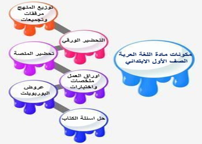 خطة التعليم الاسبوعية اللغة العربية صف أول ابتدائي الترم الثاني