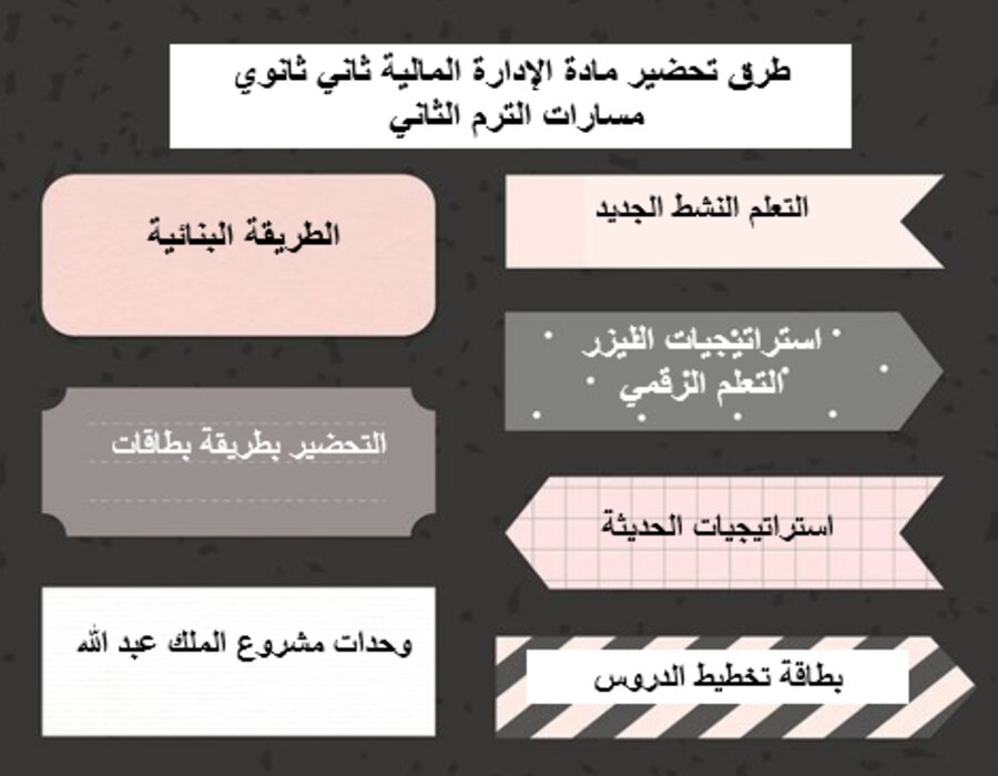 خطة التعلم الأسبوعية الإدارة المالية ثاني ثانوي مسارات الترم الثاني 
