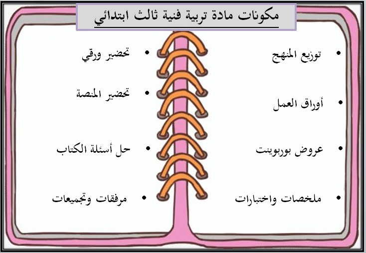 خطة التعلم الأسبوعية التربية الفنية ثالث ابتدائي الترم الثاني