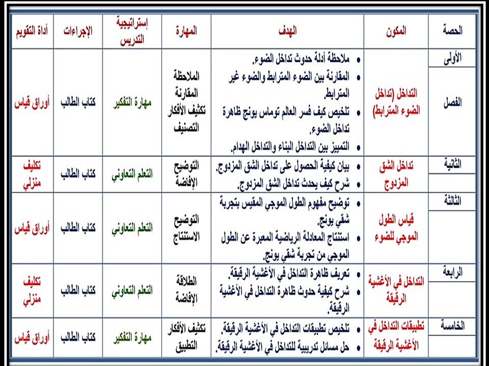 خطة التعلم الأسبوعية فيزياء 3 ثالث ثانوي مسارات الترم الثاني