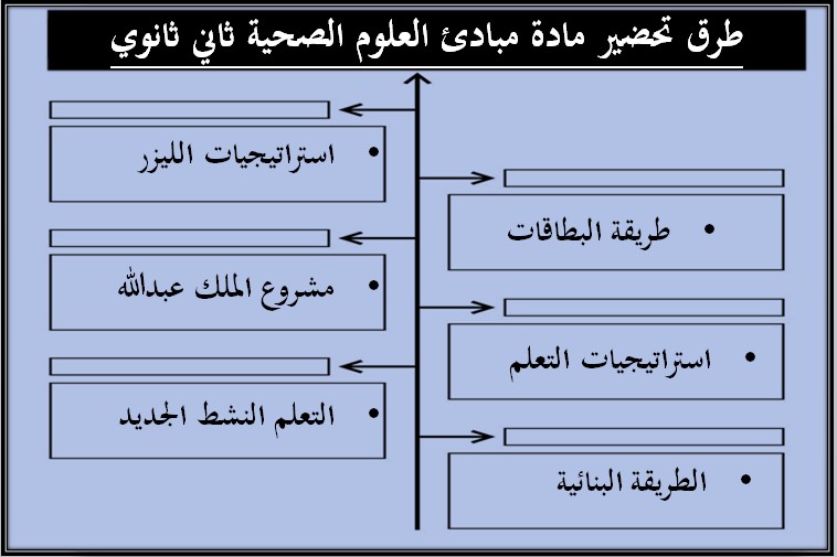 خطة التعلم الأسبوعية مبادئ العلوم الصحية ثاني ثانوي مسارات الترم الثاني
