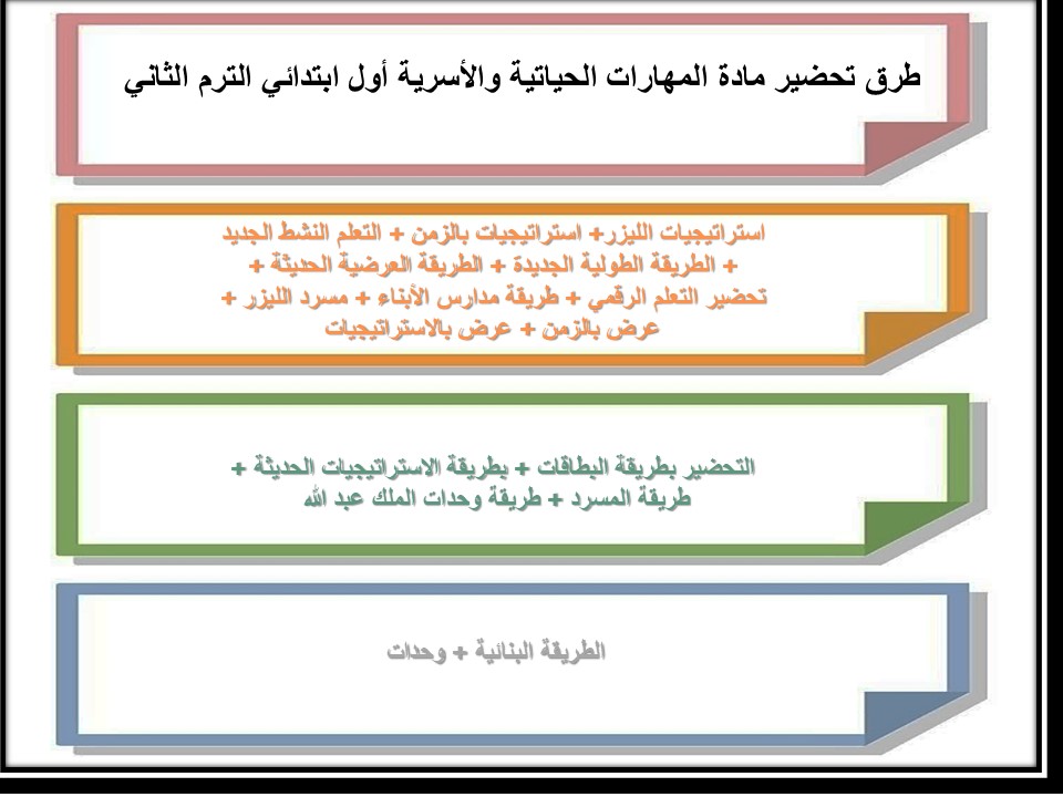 خطة التعلم الاسبوعية للمهارات الحياتية والأسرية أول ابتدائي الترم الثاني