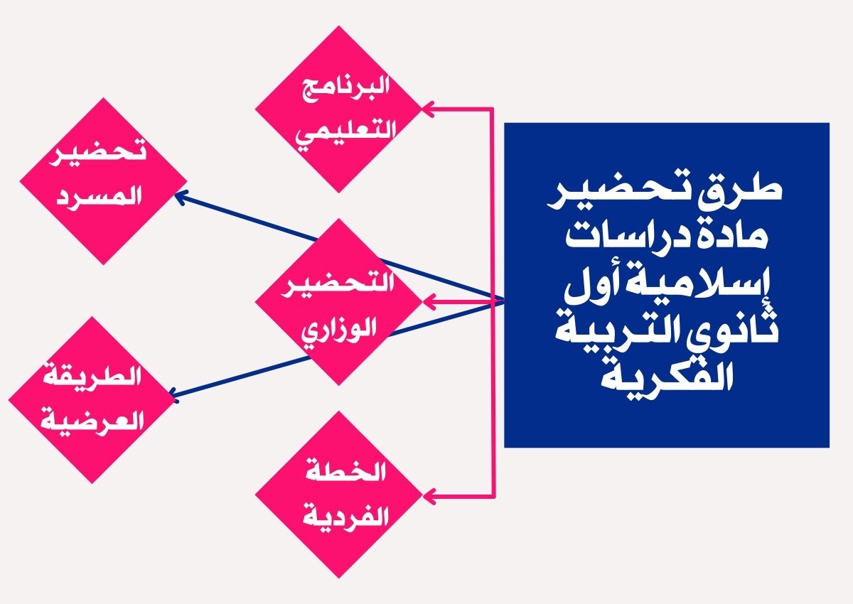 خطة التعليم الأسبوعية دراسات إسلامية أول ثانوي التربية الفكرية