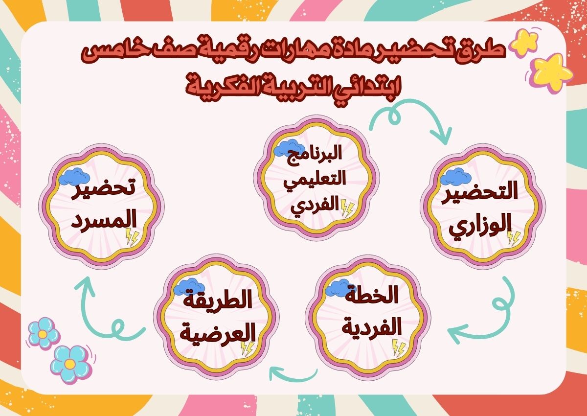 خطة التعليم الأسبوعية المادة مهارات رقمية صف خامس ابتدائي التربية الفكرية