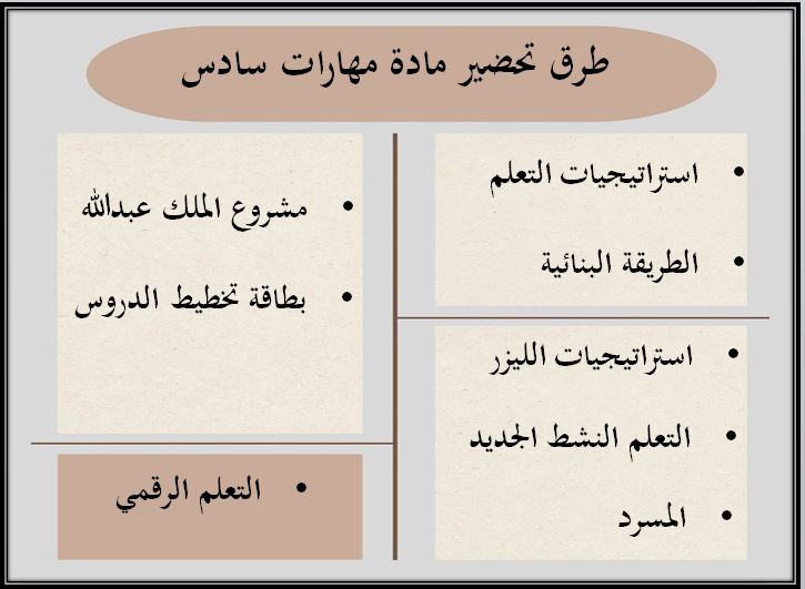 طرق تحضير مادة المهارات الرقمية الصف السادس الفصل الدراسي الثاني