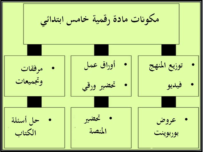 مكونات مادة المهارات الرقمية الصف الخامس الفصل الدراسي الثاني