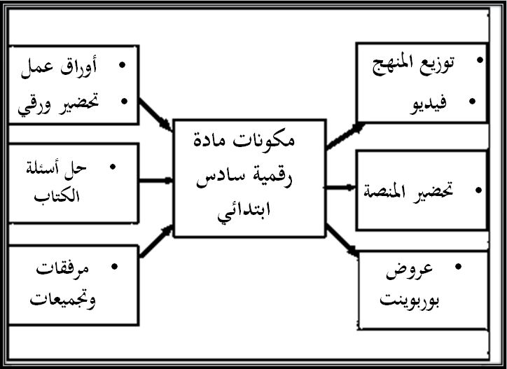 مكونات مادة المهارات الرقمية الصف السادس الفصل الدراسي الثاني