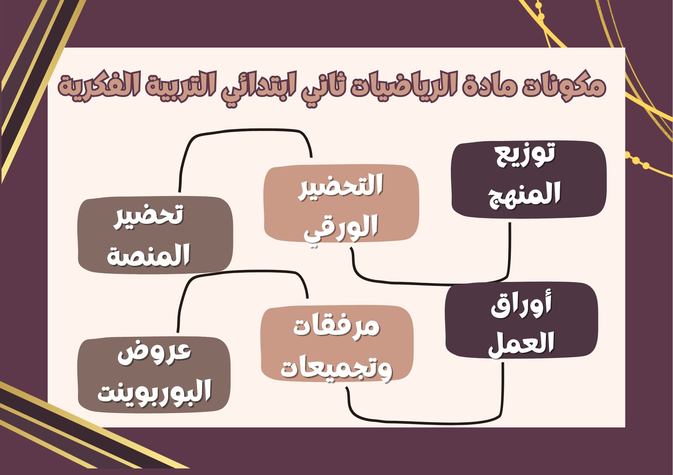 خطة التعلم الأسبوعية الرياضيات ثاني ابتدائي التربية الفكرية