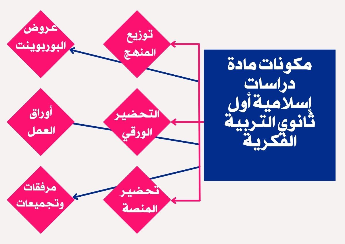 خطة التعليم الأسبوعية دراسات إسلامية أول ثانوي التربية الفكرية