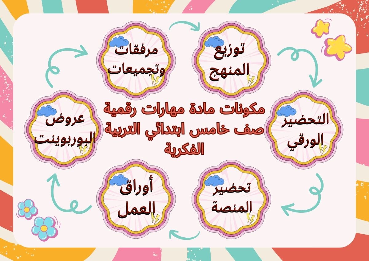 خطة التعليم الأسبوعية المادة مهارات رقمية صف خامس ابتدائي التربية الفكرية