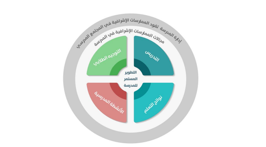 خطة التحسين وفق النموذج الإشرافي
