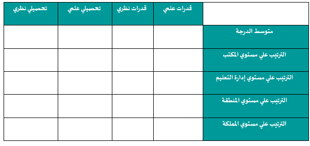خطة تحسين نتائج القدرات و التحصيلي