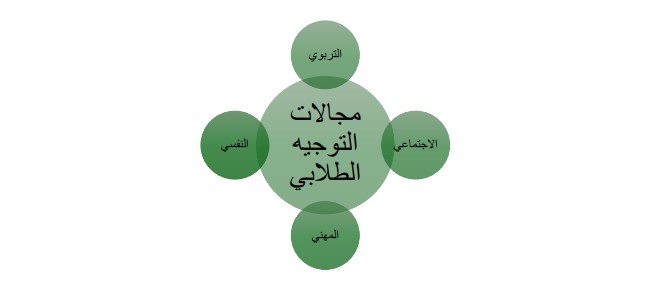 خطة التوجيه الطلابي للفصل الدراسي الأول للعام الدراسي 