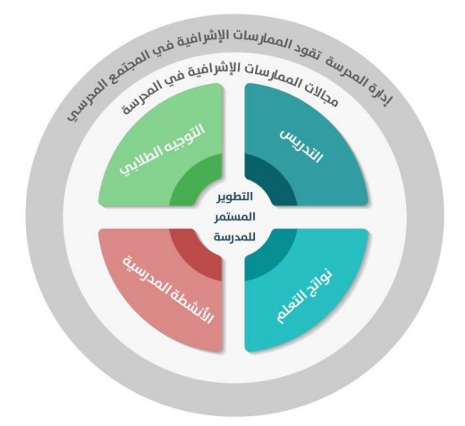 خطة التحسين المدرسية وفق النموذج الإشرافي في ضوء تمكين المدرسة