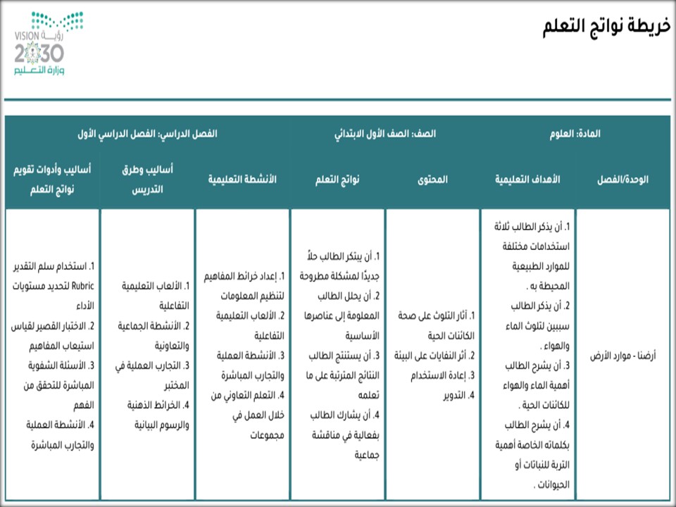 خريطة نواتج التعلم لمادة العلوم أول ابتدائي