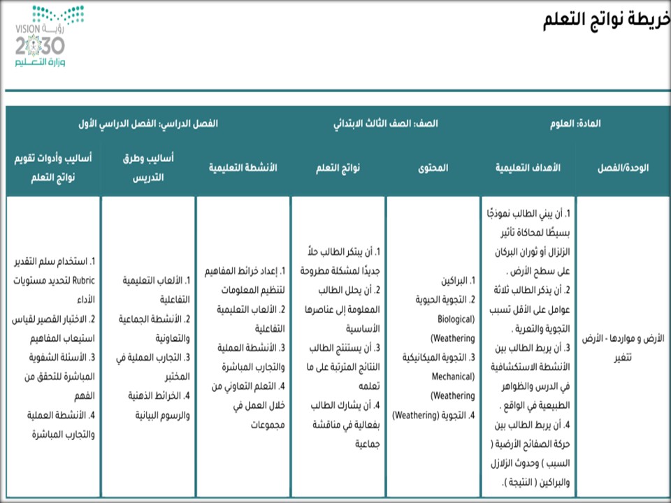 خريطة نواتج التعلم لمادة العلوم ثالث ابتدائي