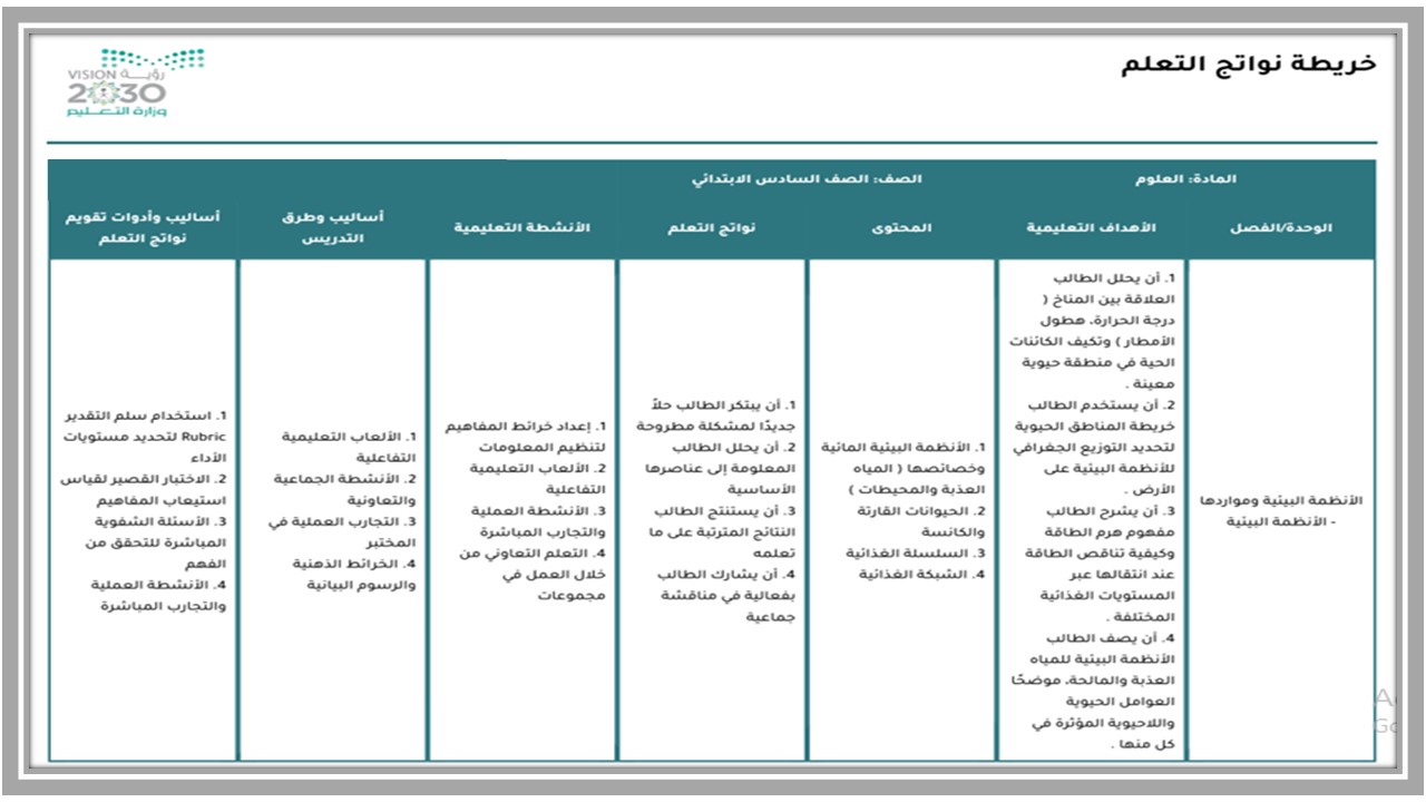 خريطة نواتج التعلم مادة العلوم سادس ابتدائي