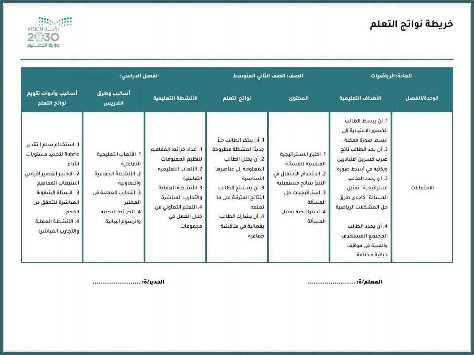 خريطة نواتج التعلم رياضيات الصف الثاني متوسط
