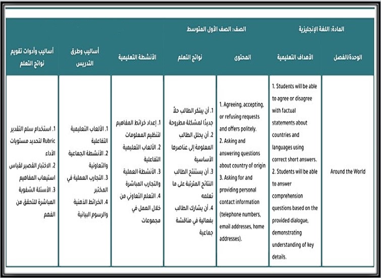خريطة نواتج التعلم سوبر جول للصف الأول المرحلة المتوسطة