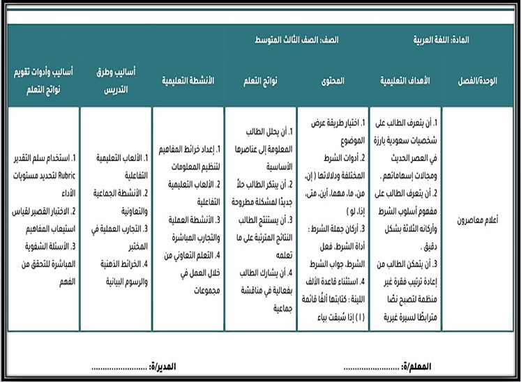 خريطة نواتج التعلم لغتي ثالث متوسط