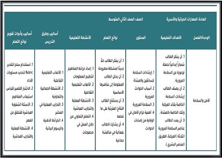خريطة نواتج التعلم لمادة مهارات حياتية الثاني متوسط