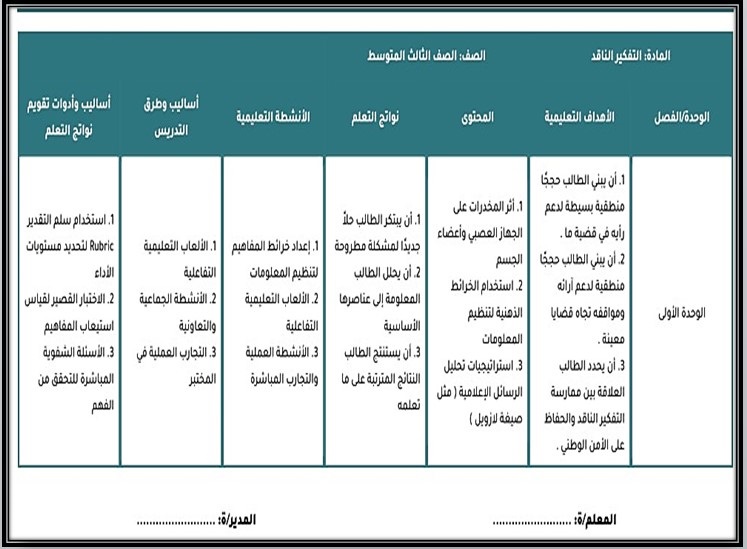 خريطة نواتج التعلم مادة التفكير الناقد ثالث متوسط