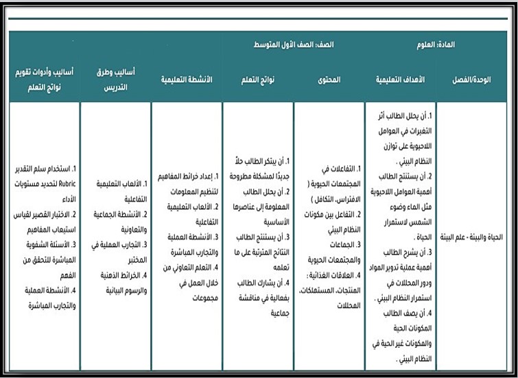 خريطة نواتج التعلم مادة العلوم للصف الأول المرحلة المتوسطة