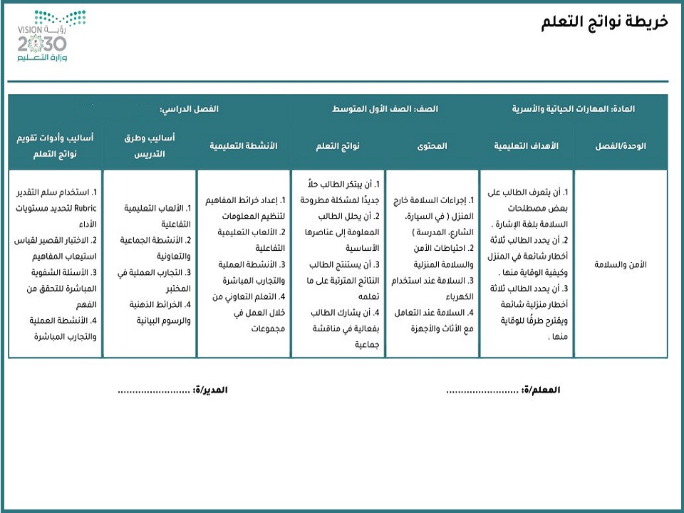 خريطة نواتج التعلم مهارات حياتية الصف الأول المرحلة المتوسطة